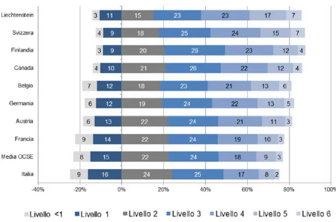 Figure 2.16: Prestazioni in matematica, secondo i livelli di competenza PISA 2012