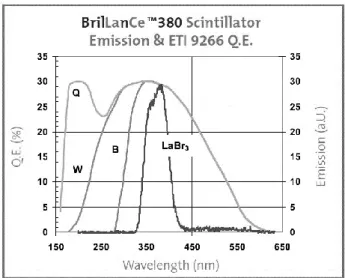 Figura 17 Spettro di emisssione dello scintillatore ed efficienza quantica di PMT bialkali con finestra (B)  borosilicata, (W) vetro UV, (Q) di quarzo [22] 