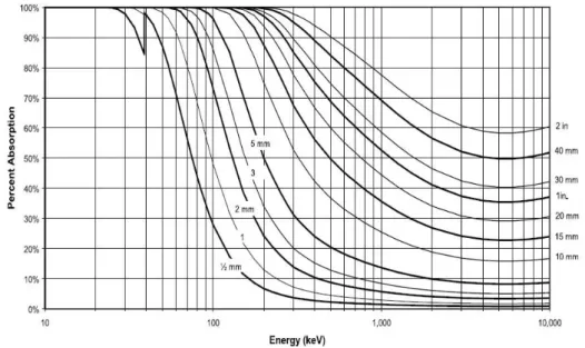 Figura 20 Indice di assorbimento dello scintillatore in dipendenza dello spessore e dell'energia della radiazione  incidente