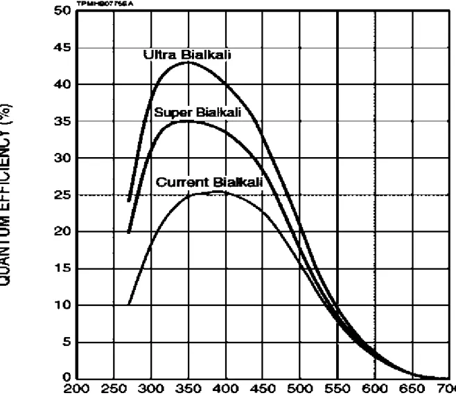 Figura 23 Efficienza quantica di tre diversi anodi appartenenti alla famiglia dei bialcali [28] 