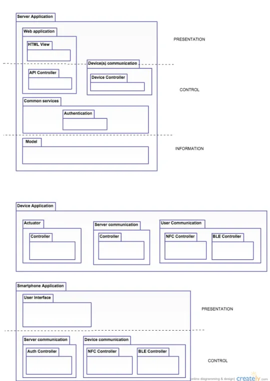 Figura 4.3: Architettura logica del server.