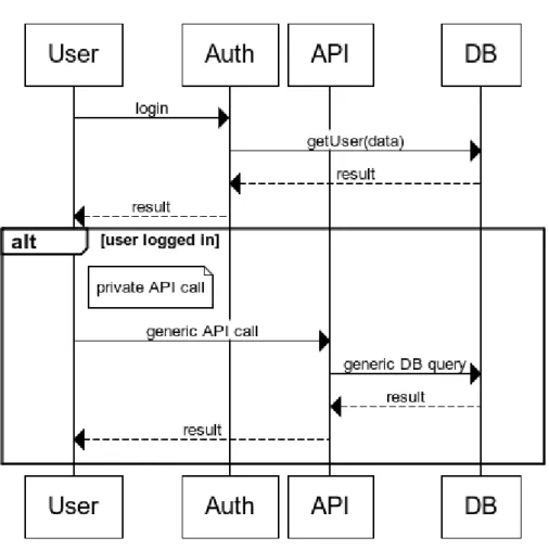 Figura 4.4: Diagramma di sequenza dell’interazione tra gli strati logici del server in uno scenario tipo di utilizzo della web application.