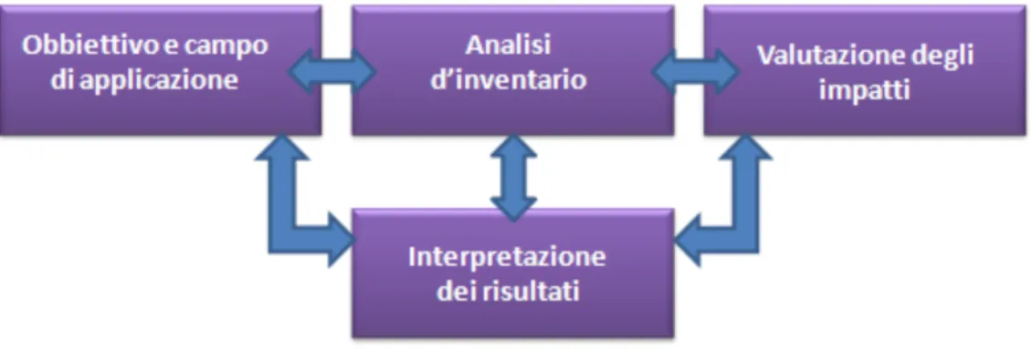 Figura	
  2:	
  Fasi	
  della	
  valutazione	
  del	
  ciclo	
  di	
  vita	
  del	
  prodotto