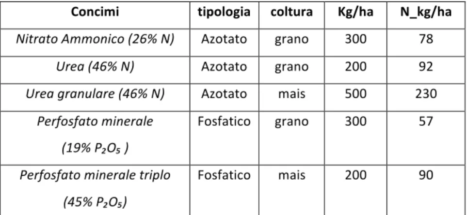 Tabella	
  4:	
  Tipologie	
  e	
  quantità	
  di	
  concimi	
  utilizzati	
  per	
  la	
  coltivazione	
  di	
  grano	
  e	
  mais 	
   	
  