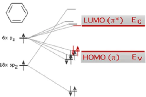 Figura 1.3. Livelli energetici degli orbitali π nella molecola di benzene