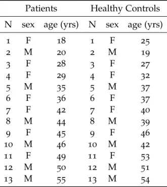 Table 1: List of patients and healthy controls, matched in gender and age. Patients Healthy Controls