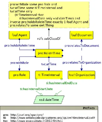 Figura 3.2: diagramma PRO ontology