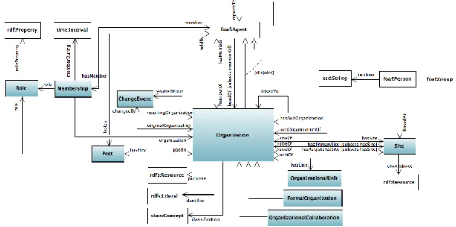 Figura 3.3: diagramma Organization Ontology