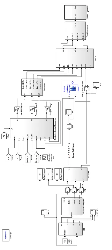 Fig. 4.20: Modello completo del veicolo elettrico ibrido serie. 