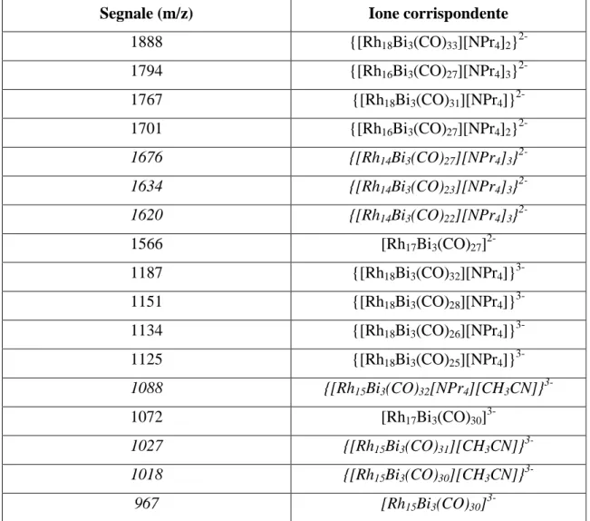 Tabella 1. Interpretazione dei picchi dello spettro di massa ESI-MS della miscela  [Rh 16/17/18 Bi 3 (CO) 32/33/34 ] (5/4/3)- 