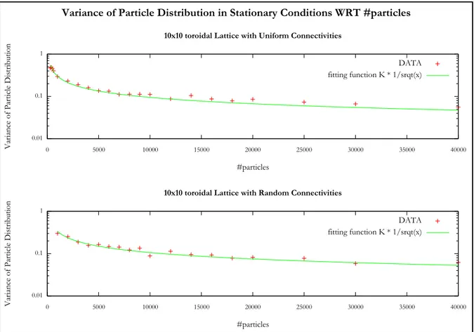 Figure 3.1: Variance of particle distribution in a steady condition w.r.t. M , number of particles in the network