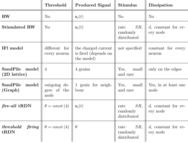Table 4.1: Main characteristics of the models presented so far: Random Walk on Network (see Sec