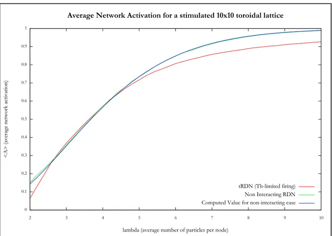 Figure 4.1: Average Network activation hA 4 i for a stimulated 10x10 toroidal lattice