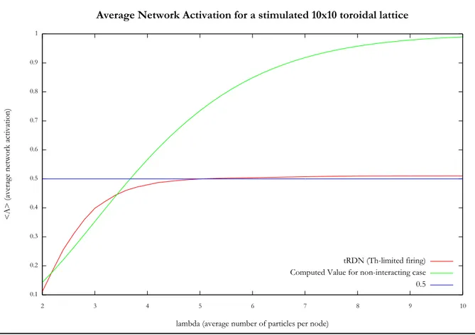 Figure 4.2: Average Network activation hA 4 i for a stimulated 10x10 toroidal lattice