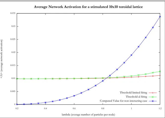 Figure 4.4: Average Network activation hA 4 i for a stimulated 10x10 toroidal lattice