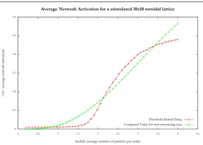 Figure 4.5: Average Network activation hA 4 i for a stimulated 10x10 toroidal lattice