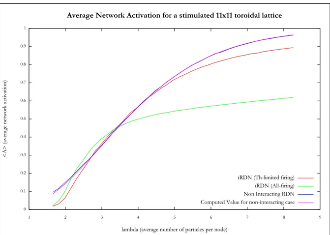 Figure 4.6: Average Network activation hA 4 i for a stimulated 11x11 toroidal lattice