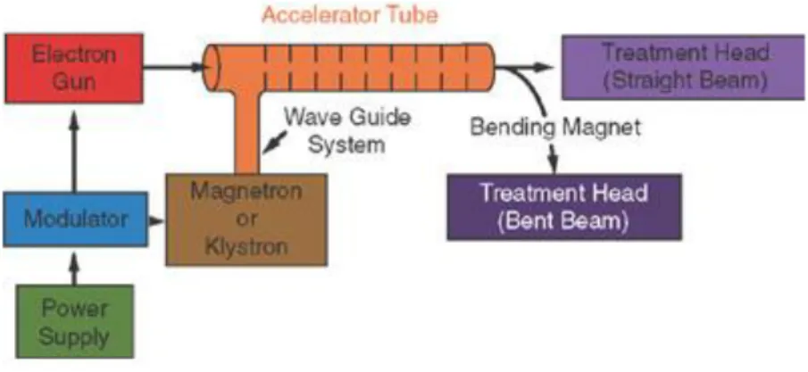 Figura 2.1: Schema a blocchi di un tipico acceleratore lineare per uso  medicale