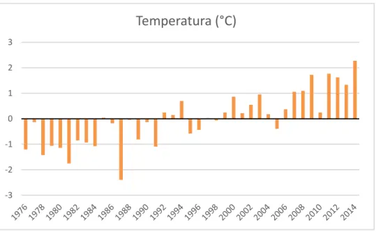 Figura 3.7: Scostamento delle temperature medie annue rispetto alla temperatura media relativa  al periodo 1976 – 2014 (che nel grafico corrisponde al valore 0)
