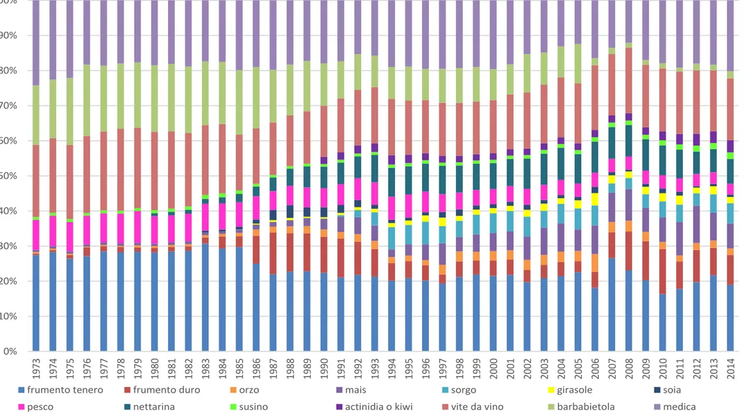 Figura 3.10: Percentuale dell’estensione delle colture citate, per la Provincia di Ravenna nel periodo 1988 – 2014