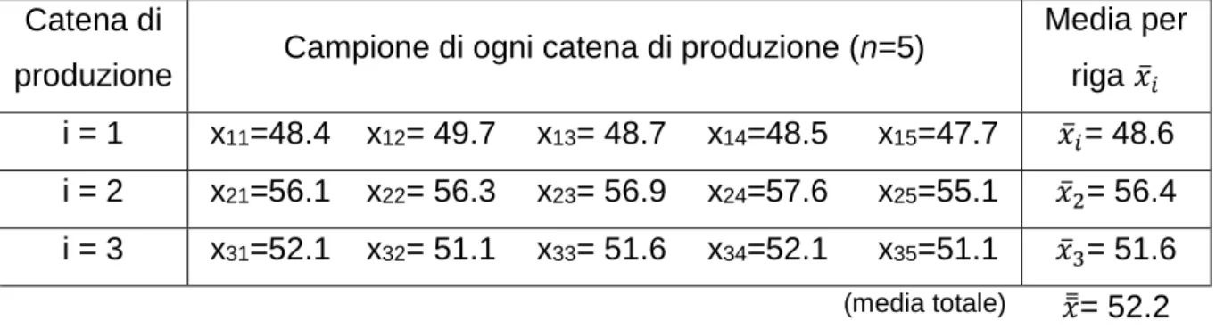 TABELLA 2.1 – I 5 prodotti orari delle tre catene di produzione utilizzate nell’esempio 