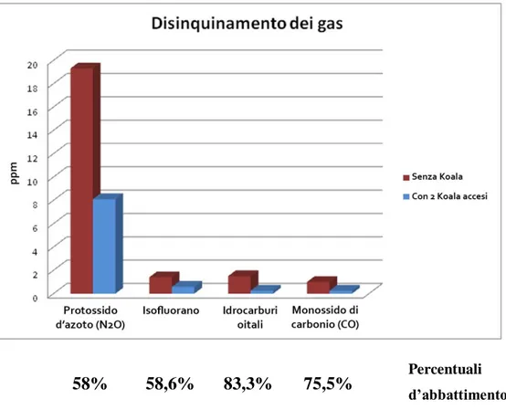 Figura 11 – Abbattimento degli inquinanti gassosi in sala operatoria;   la concentrazione gassosa è espressa in ppm (parti per milione).