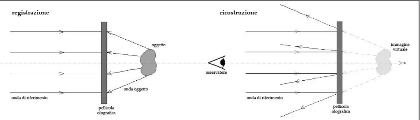 Figura 1.1:. Schema di un Ologramma a Riflessione. A sinistra è raffigurata la fase di registrazione, in cui l’onda di  riferimento e l’onda oggetto colpiscono la pellicola olografica dai lati opposti