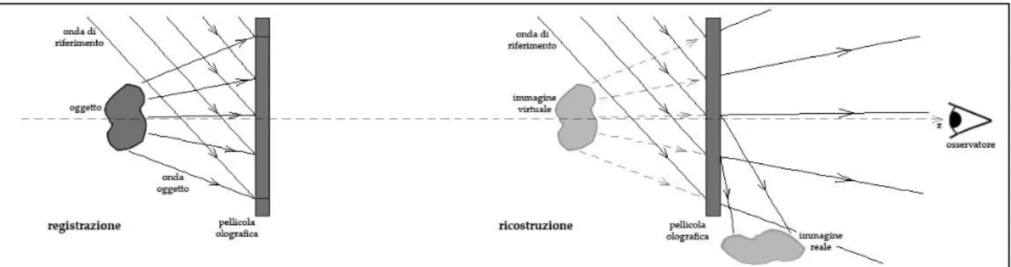 Figura 1.2: Schema di un Ologramma a Trasmissione. A sinistra è raffigurata la fase di registrazione, in cui l’onda di  riferimento e l’onda oggetto colpiscono la pellicola olografica dallo stesso lato