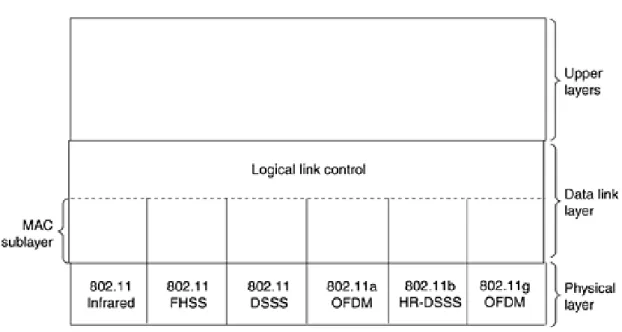 Figura 2.1: Physical Layers