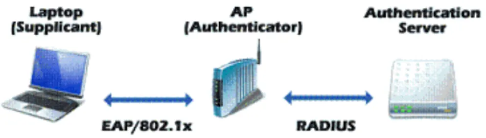 Figura 4.3: Autenticazione in 802.1X [W15]