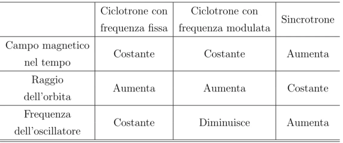 Tabella 2.1: Similitudini e differenze tra i vari ciclotroni