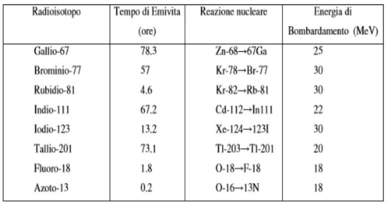 Figura 4.1: I pi` u comuni radioisotopi prodotti per uso medico