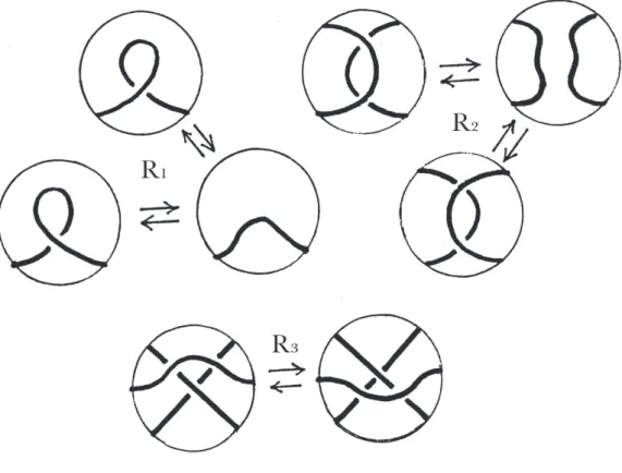 Figura 2.5: Le tre mosse di Reidemeister.