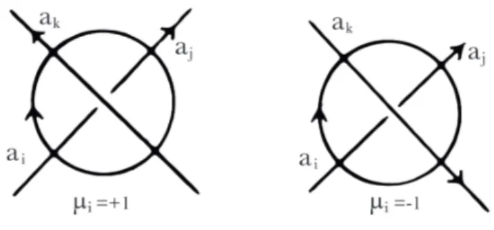 Figura 2.6: L’orientazione di un link pu` o dare luogo a due possibili incroci.