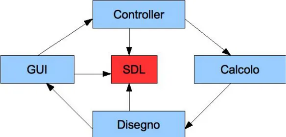 Figura 3.1: Suddivisione del codice sorgente