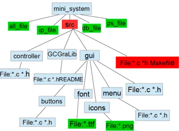 Figura 3.2: La struttura del codice di MiniSystem