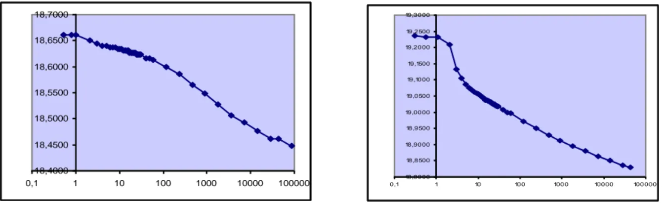 Fig 4.1:esempi di grafici ΔH/ logt ottenuti dalle prove edometriche 