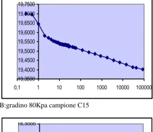 Fig 4.2:A: gradino di carico 80Kpa  campione C14  B:gradino 80Kpa campione C15  