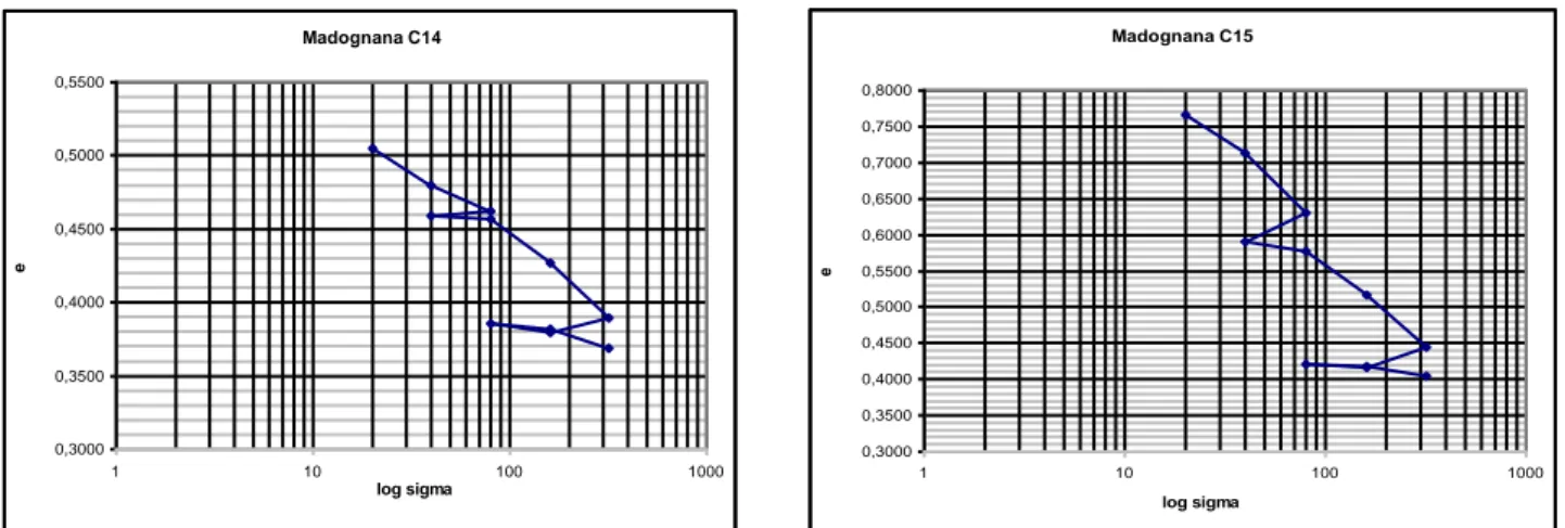 Fig 4.3 B curve edometriche relative all’indice dei vuoti e per i due campioni 