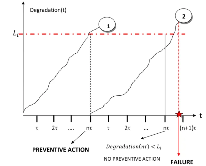 Figure 12 
Degradation(t)  t     τ         2τ       ….        nτ          τ          2τ         …          nτ       (n+1)τ PREVENTIVE ACTION *+,-./.0122) &lt; 
NO PREVENTIVE ACTION FAILURE 1 2 