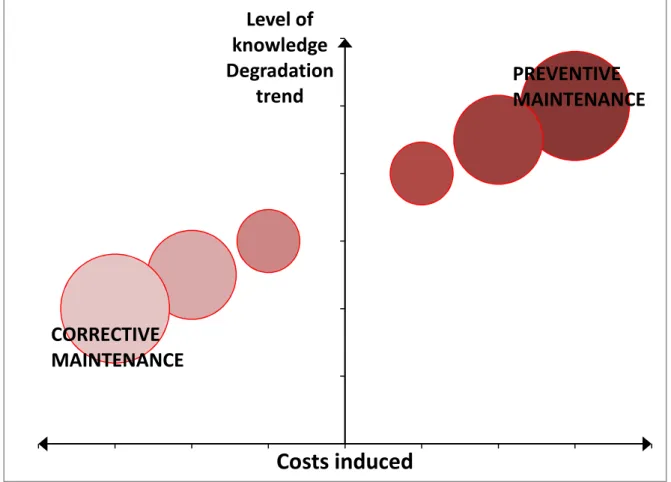 Figure 26 Level of knowledge Degradation trend Costs induced PREVENTIVE MAINTENANCE CORRECTIVEMAINTENANCE