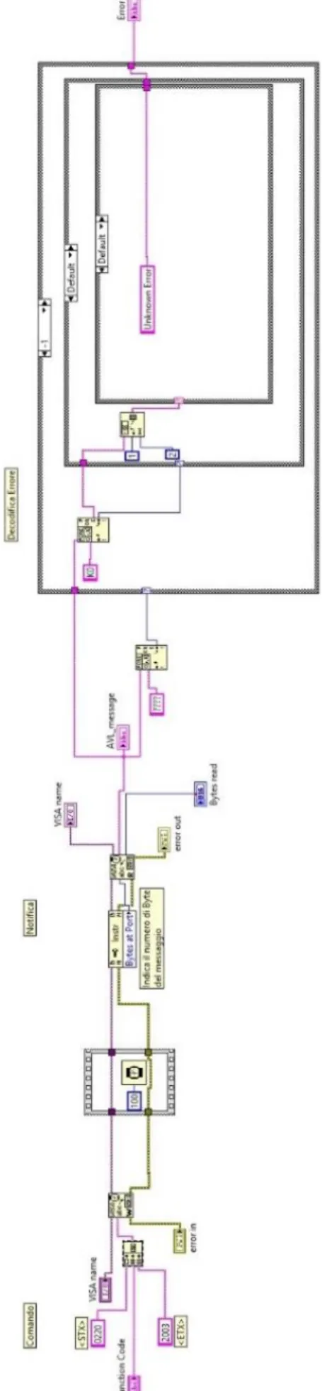 Figura 20 Schema a blocchi del subVI Create Message