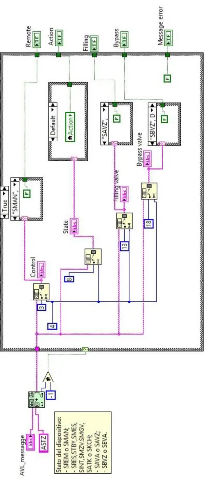 Figura 22 Schema a blocchi del SubVI avl_astz_message