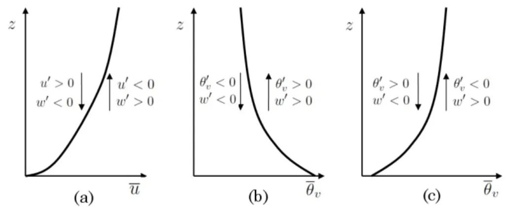 Figure 1.4: Correlation between the fluctuations of wind speed and vertical velocity (a) and between the virtual potential temperature and the vertical velocity for unstable (b) and stable (c) stratification.