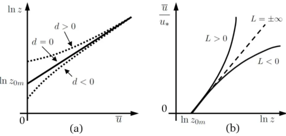 Figure 1.5: (a) The effect of a displacement height on the logarithmic wind profile; (b) qualitative behaviour of the wind profile for stable (L &gt; 0), neutral (L = ±∞) and unstable (L &lt; 0) conditions.