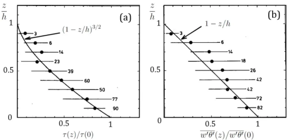 Figure 1.7: Vertical profiles for turbulent fluxes of momentum (a) and temperature (b), normalized by the surface value, for the stable boundary layer (adapted from Nieuwstadt, 1984).