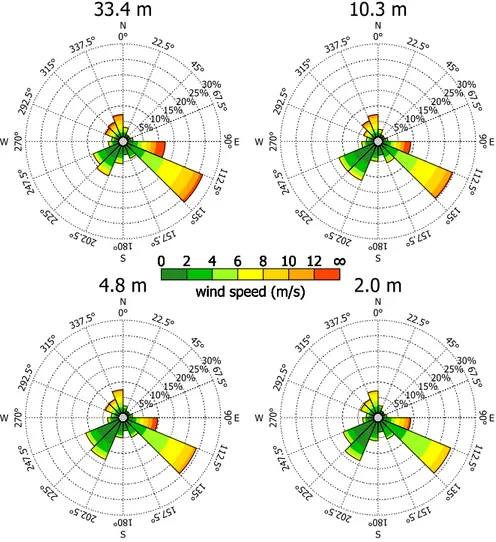 Figure 2.4: Wind roses at the four propeller anemometers levels of the CCT for the considered dataset.