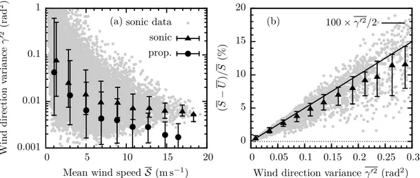 Figure 3.1: (a) Wind direction variance against wind speed for one sonic (level 4, 7.5 m) and one propeller (level 3, 4.8 m) anemometer on the CCT: bin medians and 15th-85th percentile ranges are shown for both, single data points for the sonic one only