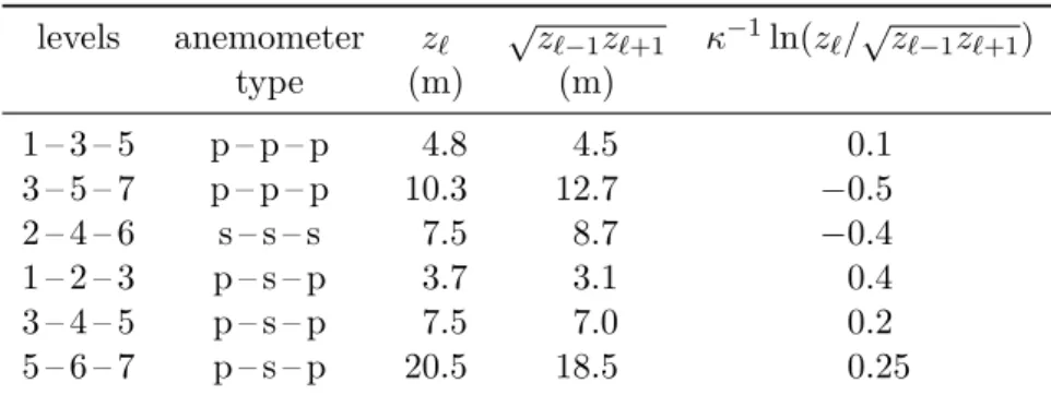 Table 3.1: Wind speed comparison tests. From left to right: below, central and above levels considered in the comparison; anemometer type of below, central and above levels: “p” stays for