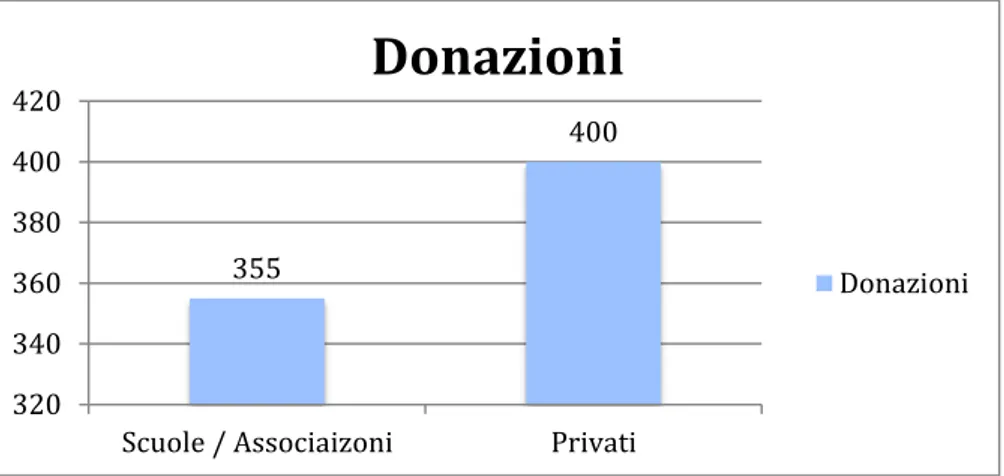 Figura 1.5 Grafico materiale ricondizionato dal Progetto Trashware 